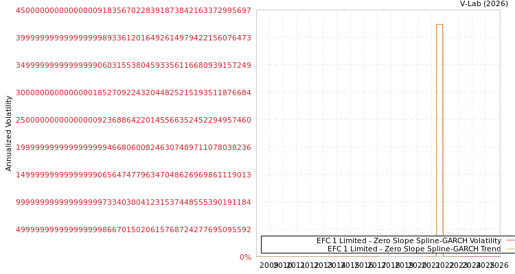 graph of EFC 1 Limited S0GARCH