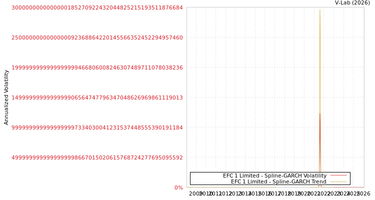 graph of EFC 1 Limited SGARCH