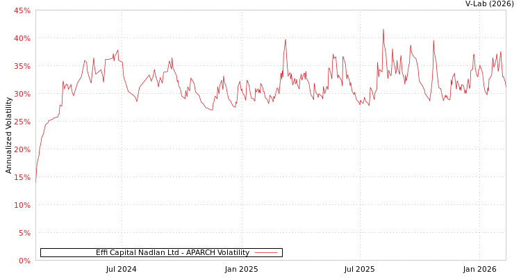graph of Effi Capital Nadlan Ltd APARCH