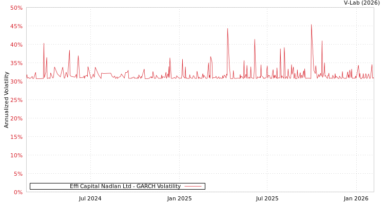 graph of Effi Capital Nadlan Ltd GARCH