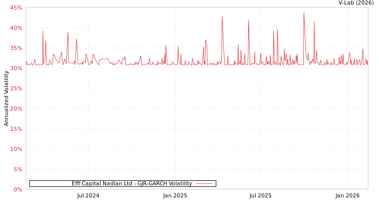 graph of Effi Capital Nadlan Ltd GJR-GARCH