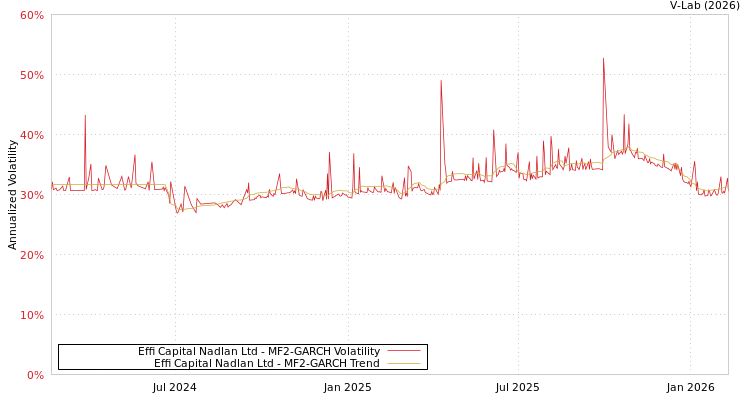 graph of Effi Capital Nadlan Ltd MF2-GARCH