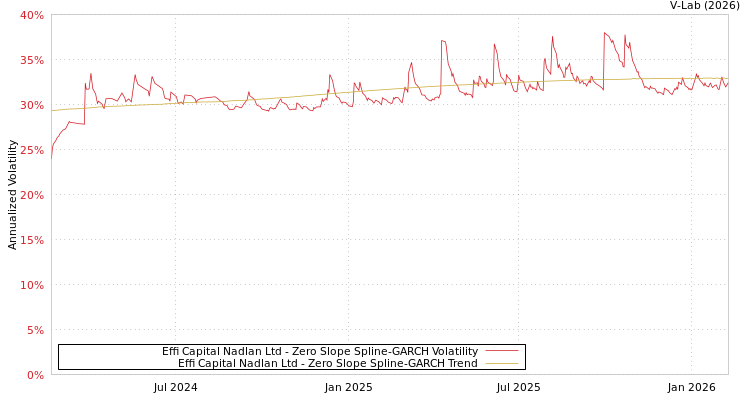 graph of Effi Capital Nadlan Ltd S0GARCH