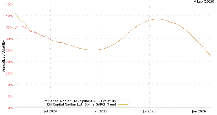 graph of Effi Capital Nadlan Ltd SGARCH