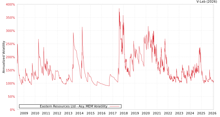 graph of Eastern Resources Ltd AMEM