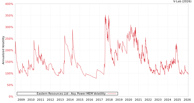 graph of Eastern Resources Ltd APMEM