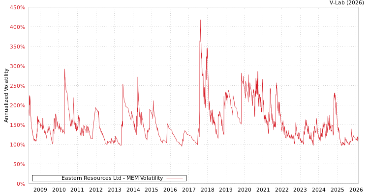 graph of Eastern Resources Ltd MEM