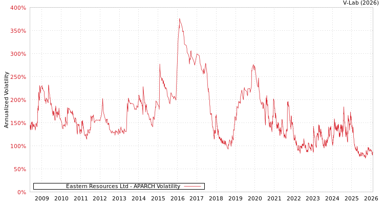 graph of Eastern Resources Ltd APARCH