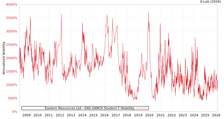 graph of Eastern Resources Ltd GAS-GARCH-T