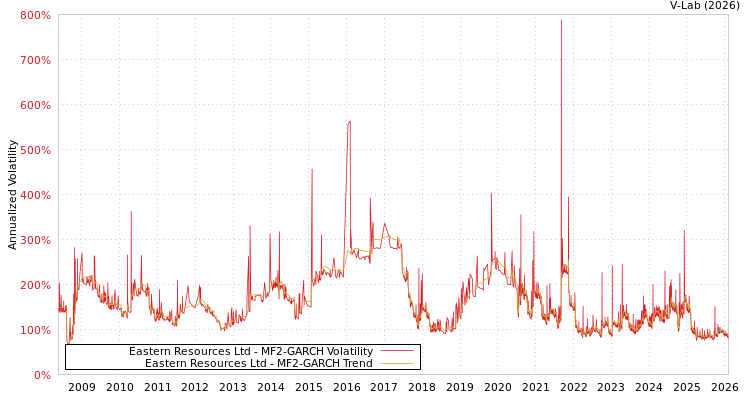 graph of Eastern Resources Ltd MF2-GARCH