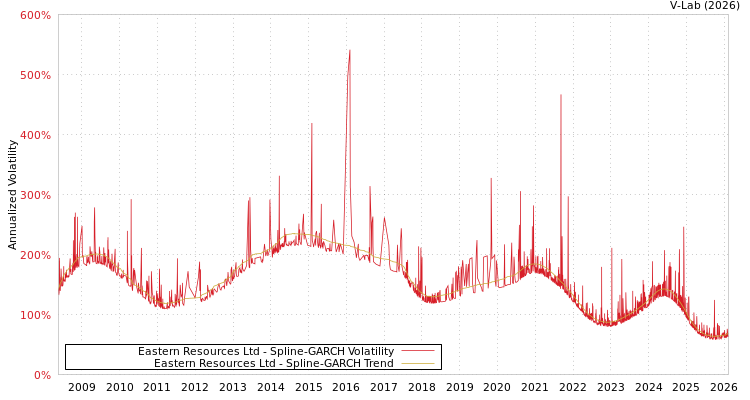 graph of Eastern Resources Ltd SGARCH