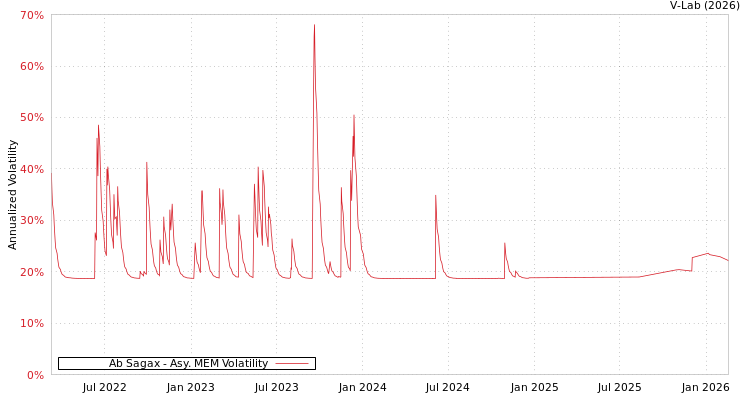 graph of Ab Sagax AMEM