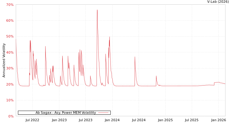 graph of Ab Sagax APMEM
