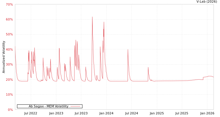 graph of Ab Sagax MEM