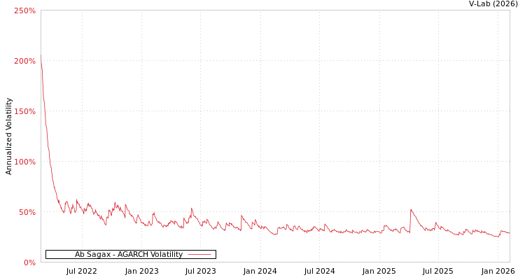 graph of Ab Sagax AGARCH