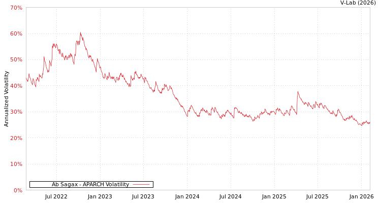 graph of Ab Sagax APARCH
