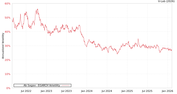 graph of Ab Sagax EGARCH
