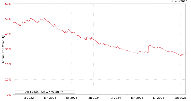graph of Ab Sagax GARCH