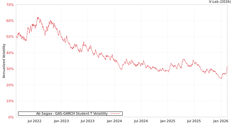 graph of Ab Sagax GAS-GARCH-T