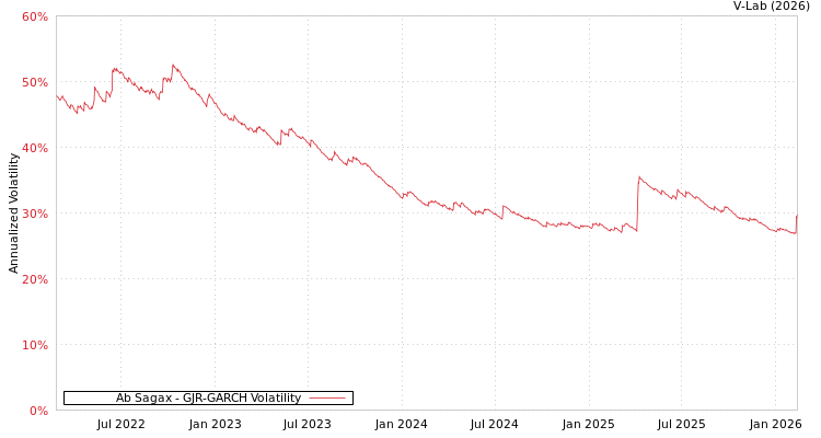 graph of Ab Sagax GJR-GARCH