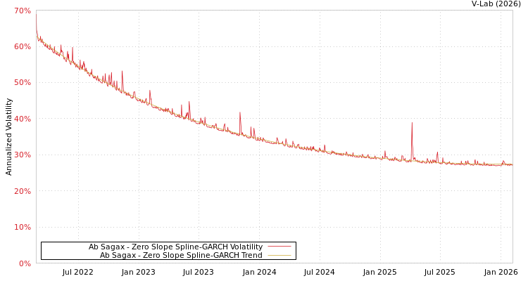 graph of Ab Sagax S0GARCH