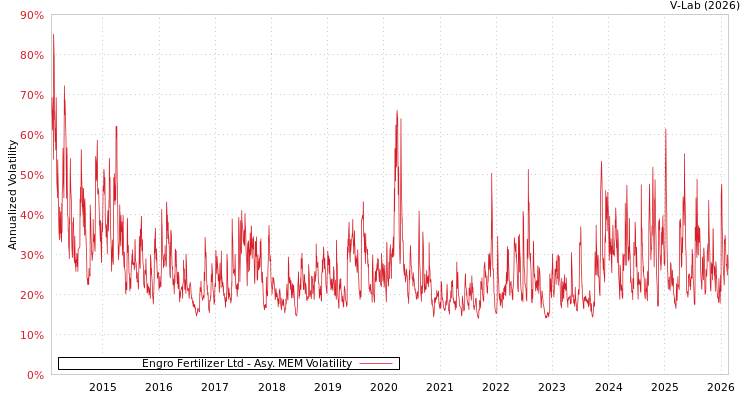 graph of Engro Fertilizer Ltd AMEM