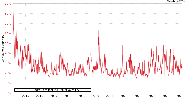 graph of Engro Fertilizer Ltd MEM