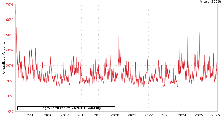 graph of Engro Fertilizer Ltd APARCH