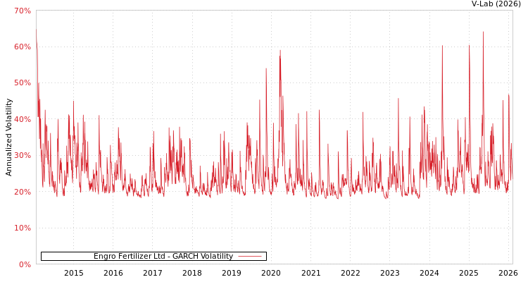 graph of Engro Fertilizer Ltd GARCH