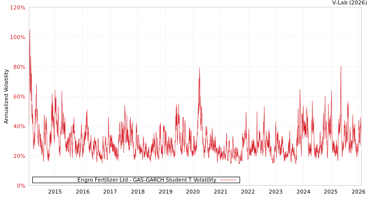 graph of Engro Fertilizer Ltd GAS-GARCH-T