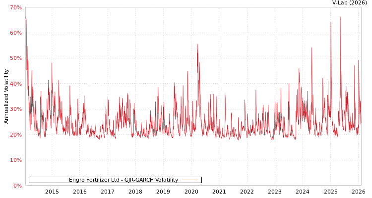 graph of Engro Fertilizer Ltd GJR-GARCH