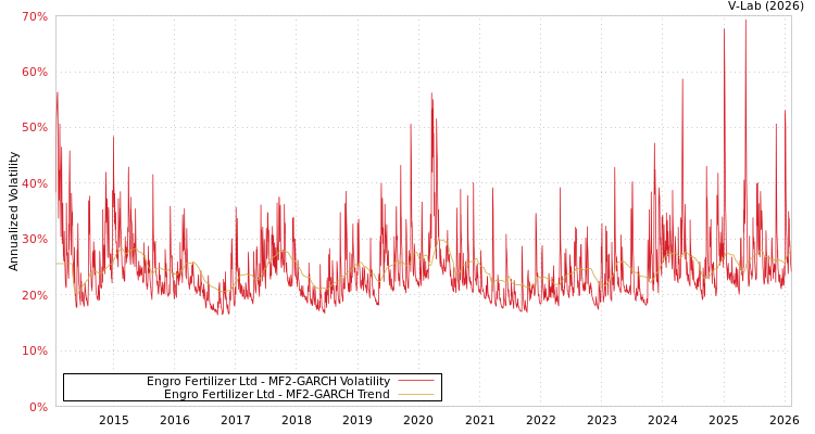 graph of Engro Fertilizer Ltd MF2-GARCH