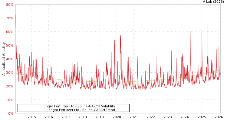 graph of Engro Fertilizer Ltd SGARCH