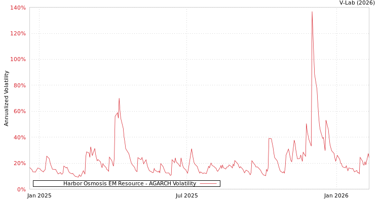 graph of Harbor Osmosis EM Resource AGARCH
