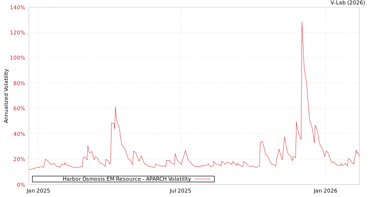 graph of Harbor Osmosis EM Resource APARCH
