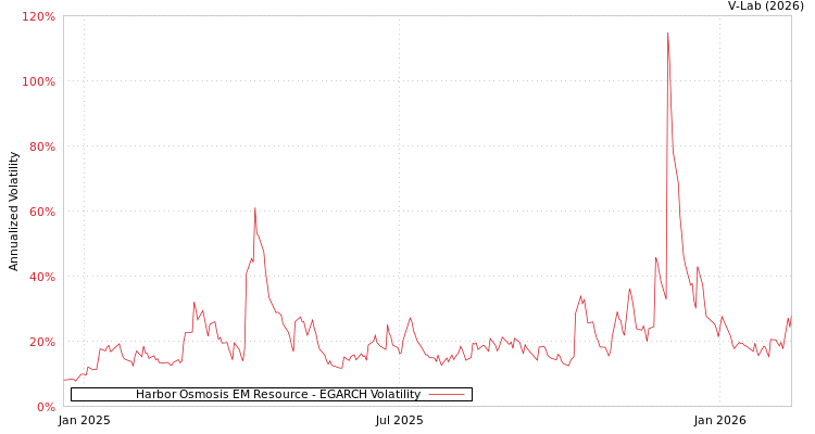 graph of Harbor Osmosis EM Resource EGARCH
