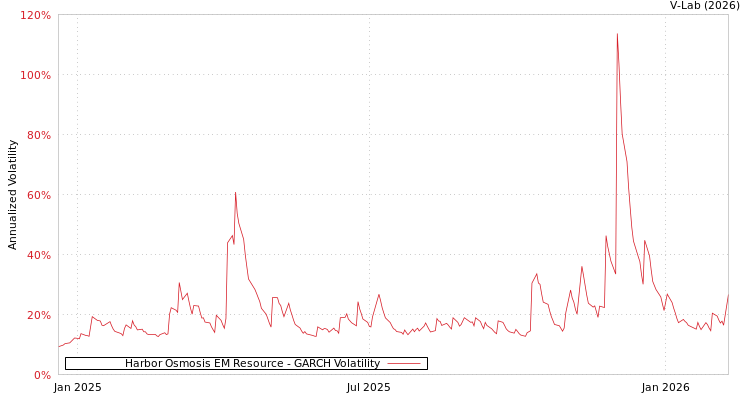 graph of Harbor Osmosis EM Resource GARCH