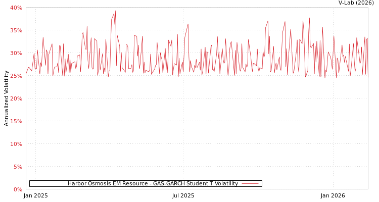 graph of Harbor Osmosis EM Resource GAS-GARCH-T