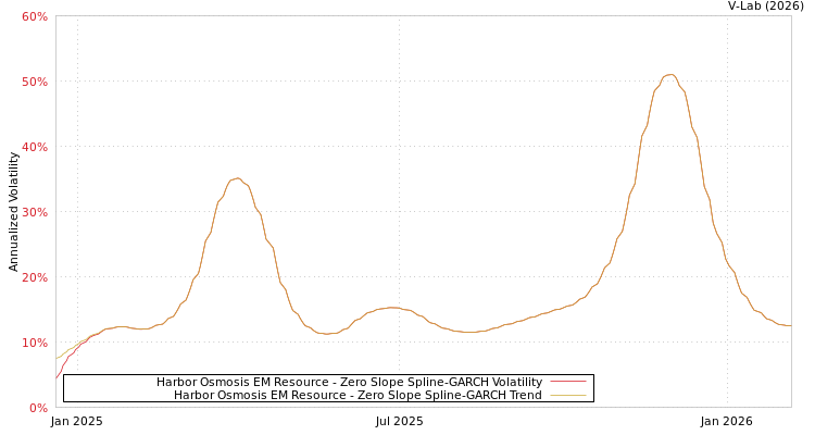 graph of Harbor Osmosis EM Resource S0GARCH
