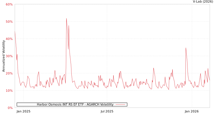 graph of Harbor Osmosis INT RS EF ETF AGARCH