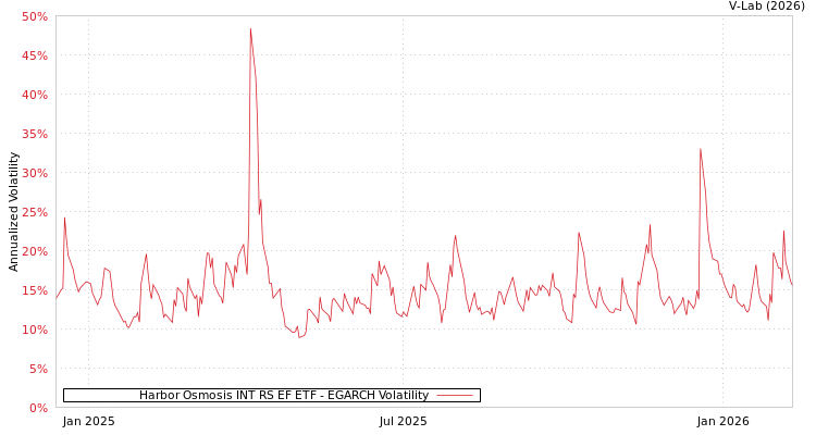 graph of Harbor Osmosis INT RS EF ETF EGARCH