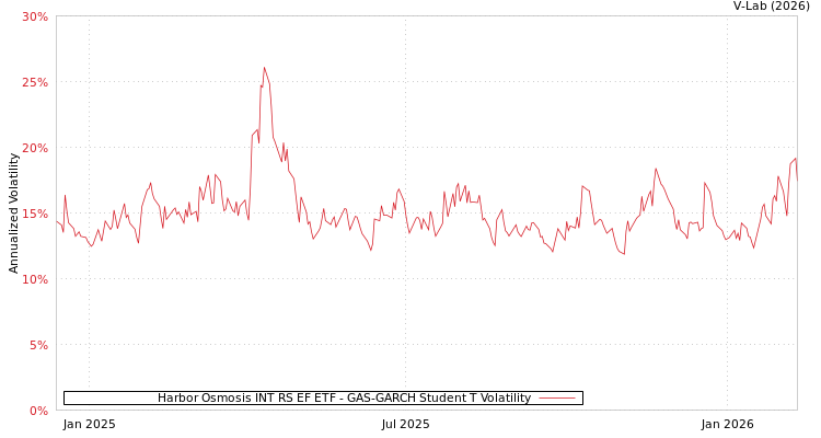 graph of Harbor Osmosis INT RS EF ETF GAS-GARCH-T