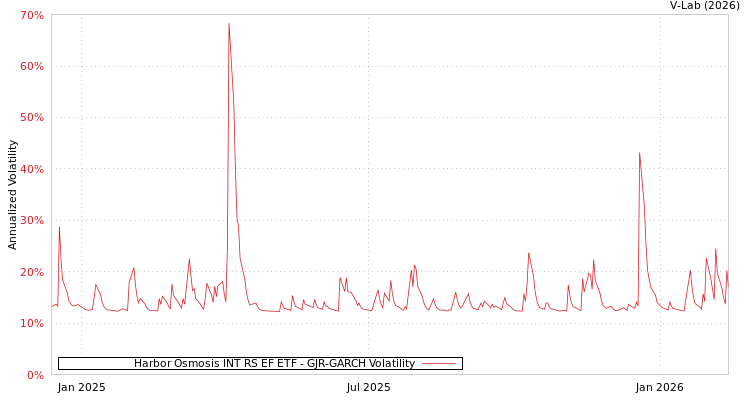 graph of Harbor Osmosis INT RS EF ETF GJR-GARCH