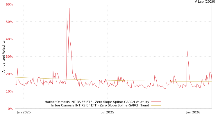 graph of Harbor Osmosis INT RS EF ETF S0GARCH
