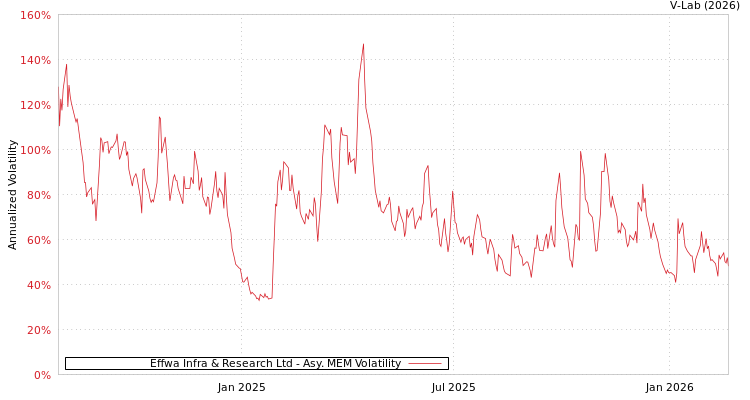 graph of Effwa Infra & Research Ltd AMEM