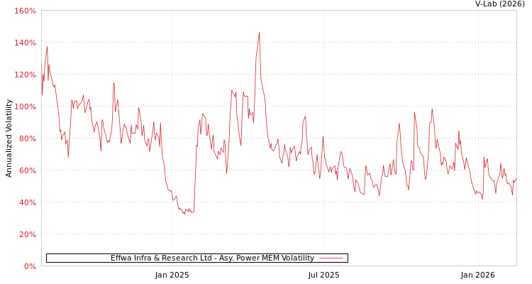 graph of Effwa Infra & Research Ltd APMEM