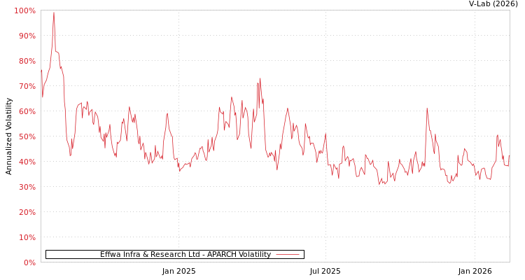 graph of Effwa Infra & Research Ltd APARCH