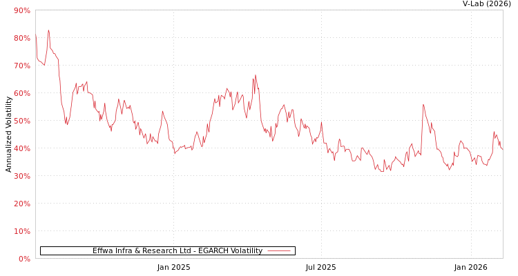 graph of Effwa Infra & Research Ltd EGARCH