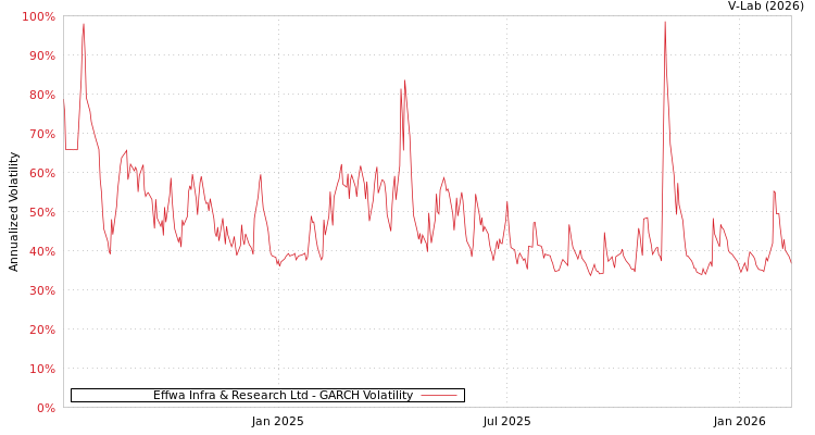 graph of Effwa Infra & Research Ltd GARCH