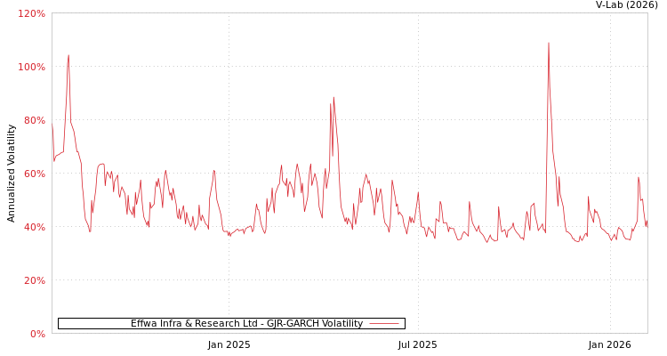 graph of Effwa Infra & Research Ltd GJR-GARCH
